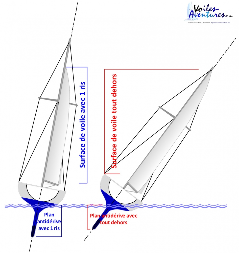 Réglage fin et facile de vos voiles. 2° partie  la grandvoile